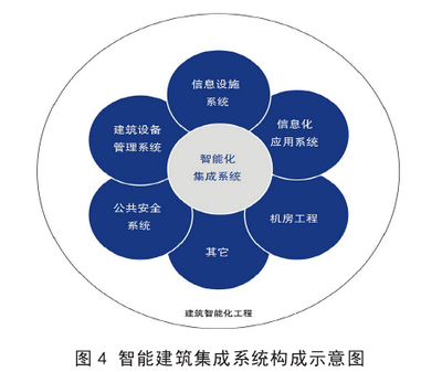弱電工程、系統集成與智能建筑 核心概念及系統集成解析